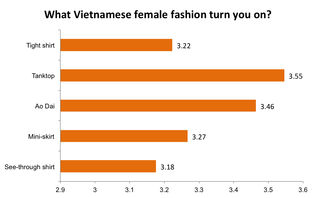 Phong cách thời trang nào của phụ nữ khiến đàn ông Việt Nam cảm thấy hứng thú?