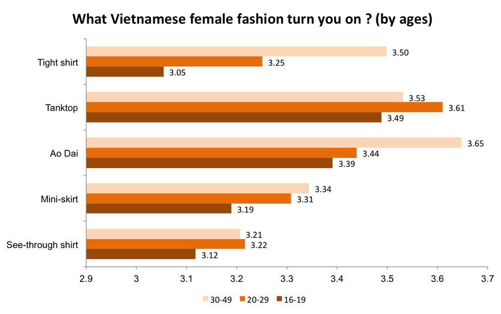 Phong cách thời trang nào của phụ nữ khiến đàn ông Việt Nam cảm thấy hứng thú?