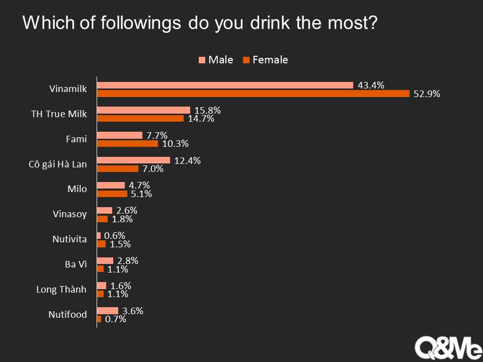 Popular liquid milk among Vietnamese youth