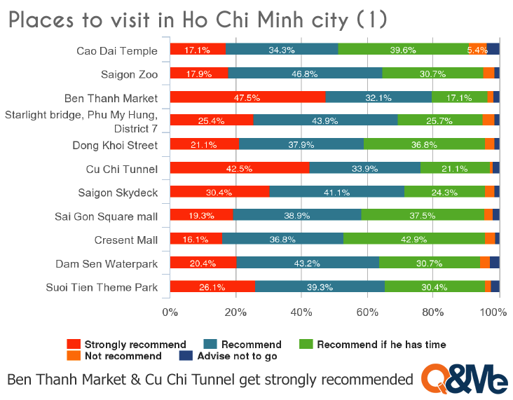 Những nơi mà bạn nên tham quan tại TP.HCM