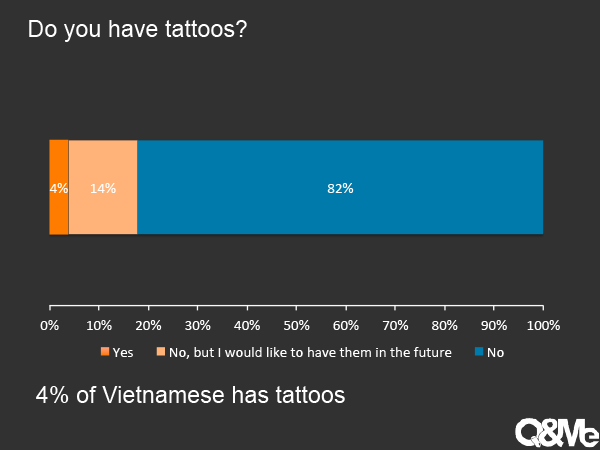 How many Vietnamese have tattoos?
