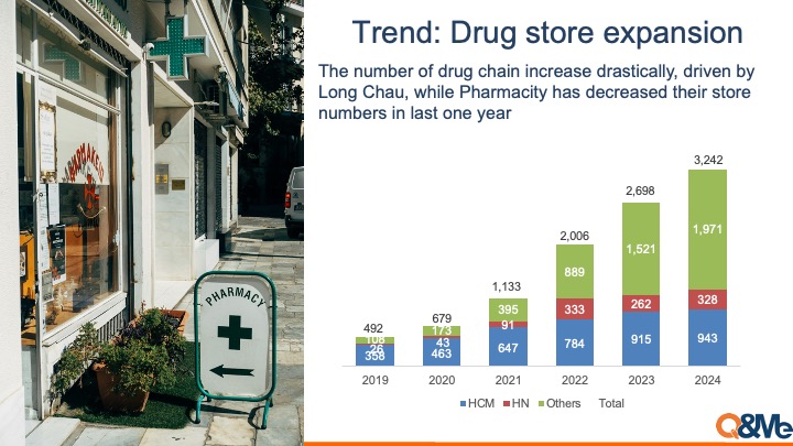 Vietnam retail store (Modern Trade) trend 2024