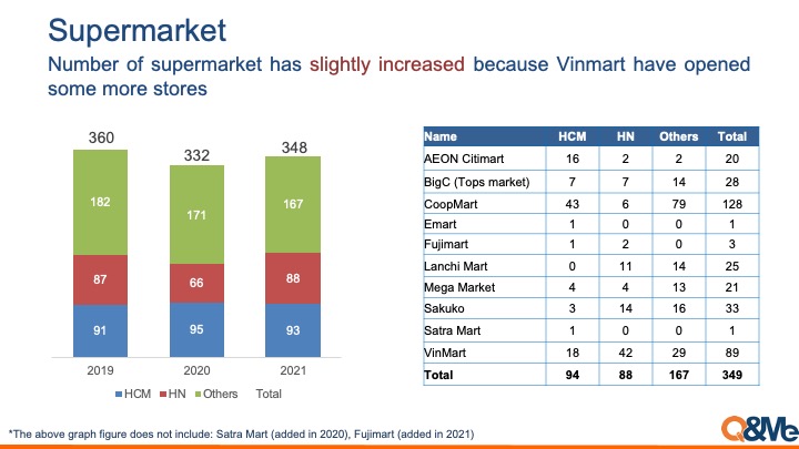 Vietnam retail statistics 2021
