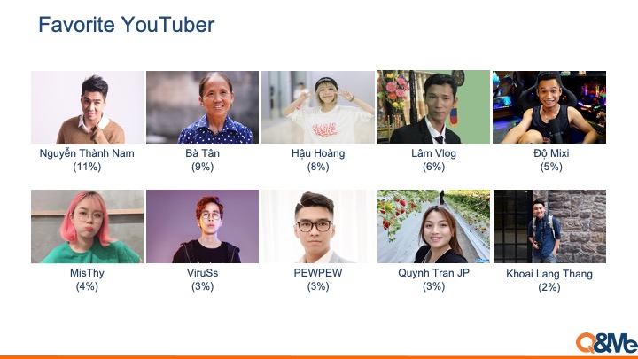 Mức độ phổ biến của YouTube tại Việt Nam