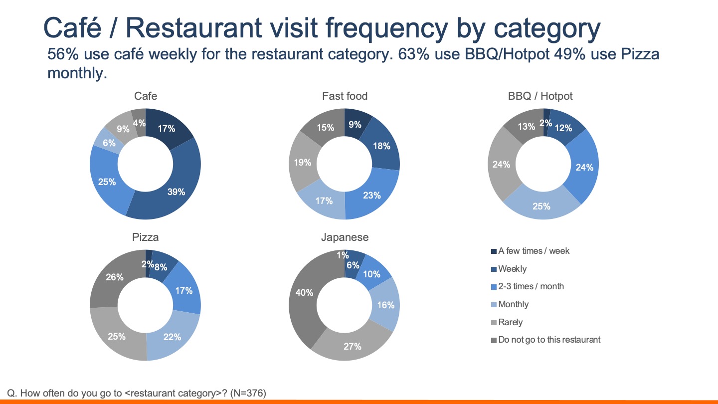 F&B chain store usage and popular stores