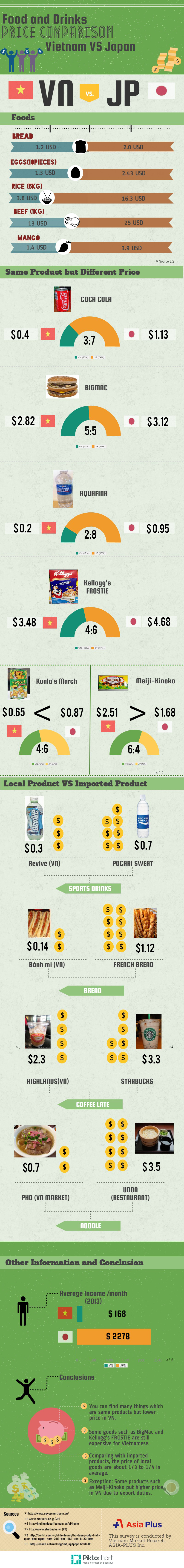베트남과 일본의 가격 비교
