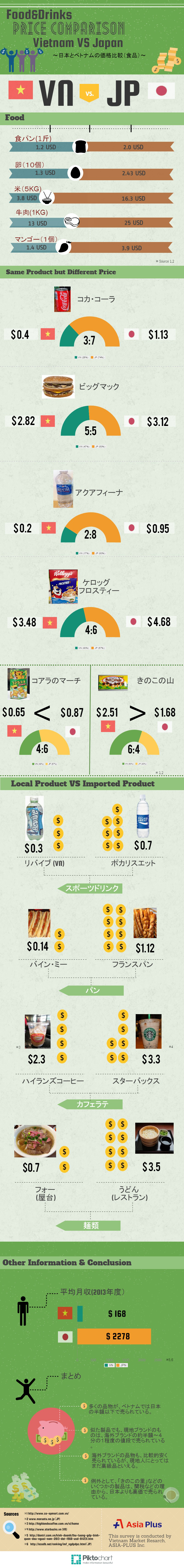 ベトナムと日本の価格比較調査【食品、ドリンク】