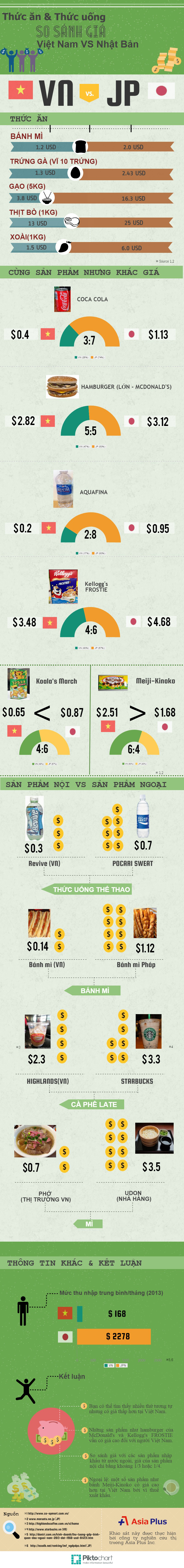  So sánh giá cả giữa Việt Nam và Nhật Bản