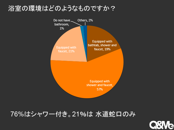 ベトナム人の浴室環境