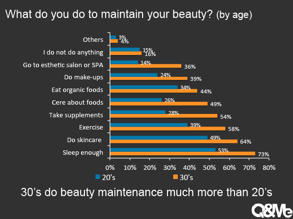 Survey on Vietnamese usage of beauty services