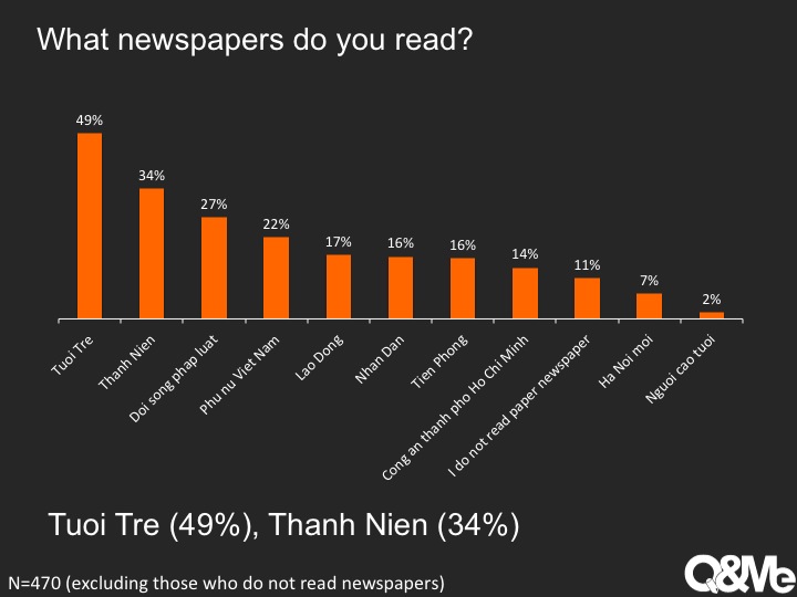 Thói quen đọc sách, báo và tạp chí của người Việt Nam