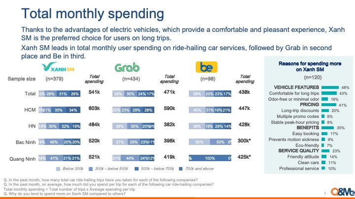 Car Ride-Hailing Service Usage Habits in Vietnam 2024