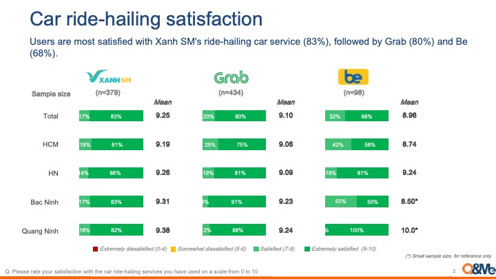 Car Ride-Hailing Service Usage Habits in Vietnam 2024