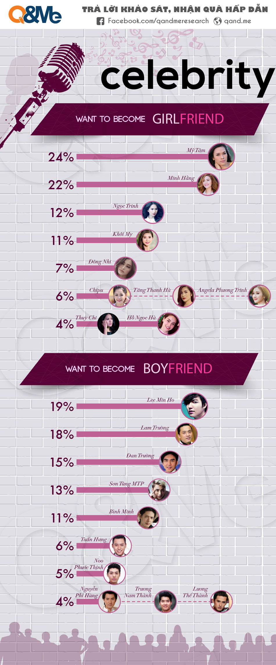 Celebrities for boyfriend / girlfriend among Vietnamese