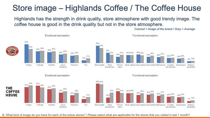 Coffee chain popularity and brand image