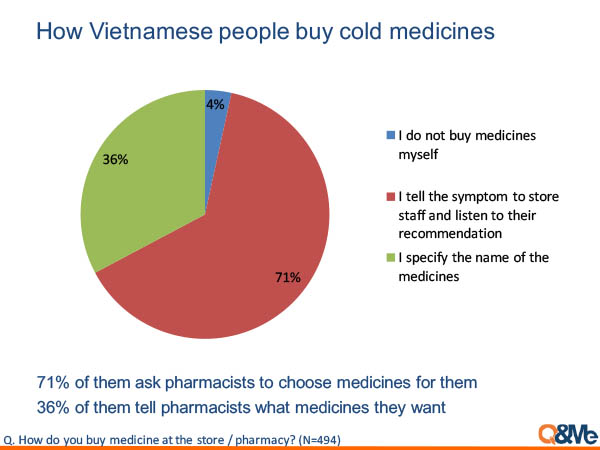 Người Việt và thói quen chữa bệnh cảm