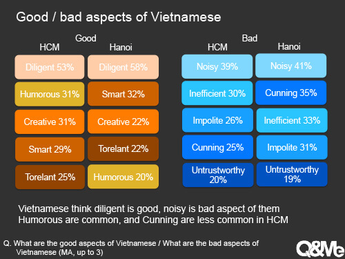 Vietnamese consumers' confidence and self-image