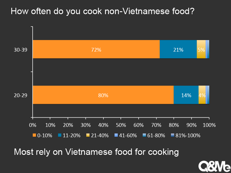 Người Việt lấy thông tin về nấu ăn ở đâu?