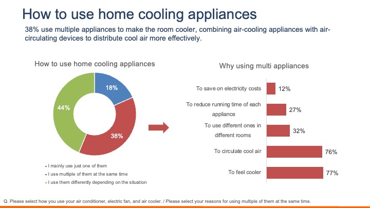 Cooling Vietnam: How Urban Consumers Outsmart the Heat