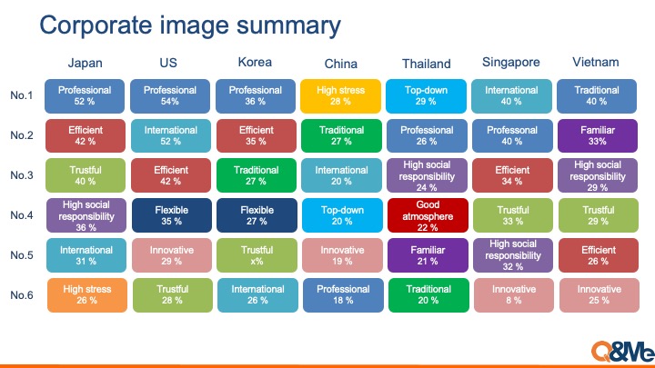 Corporate images among Vietnamese