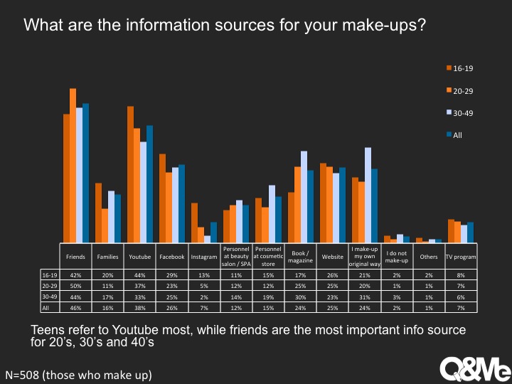 Vietnamese information source for make-up