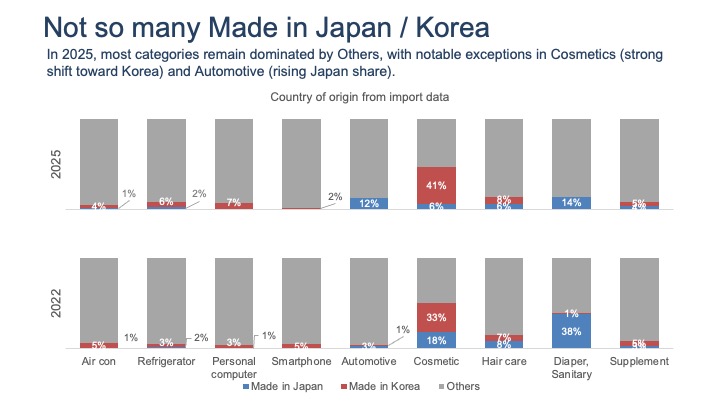 2025年ベトナム輸入品の原産国構造分析