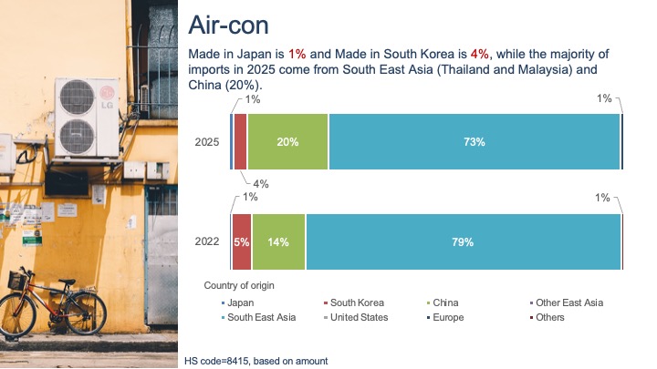 2025年ベトナム輸入品の原産国構造分析