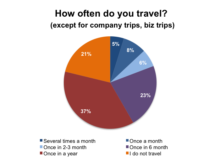 Domestic travels among Vietnamese