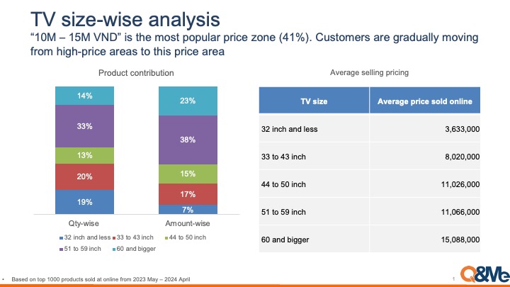 Phân tích thị trường TV trên thương mại điện tử