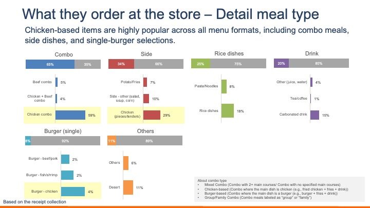 Fast Food Trends in Vietnam: Receipt-Based Vietnam Market Research Insights