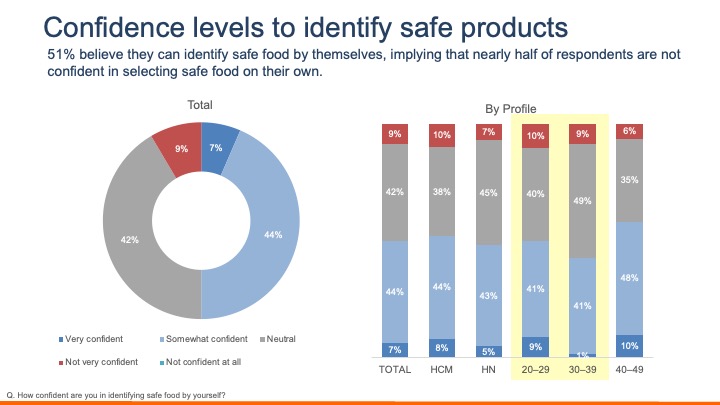 Food safety concern among Vietnamease 2026
