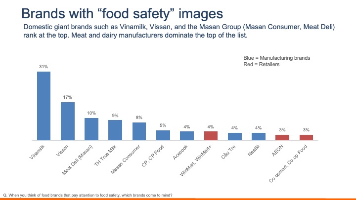 Food safety concern among Vietnamease 2026