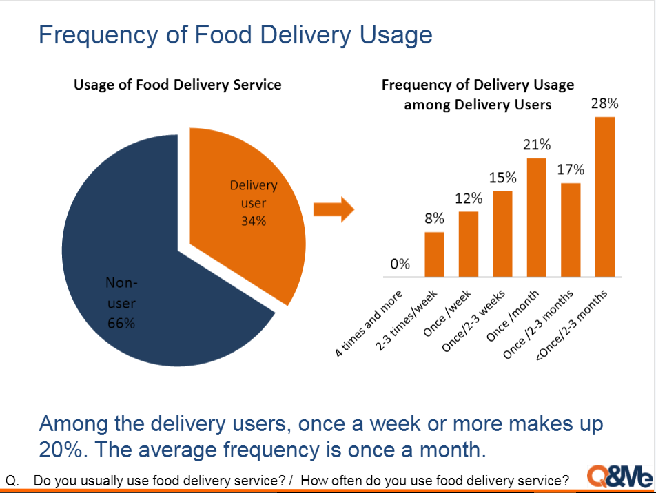 Food Delivery Eating Behaviors in Vietnam