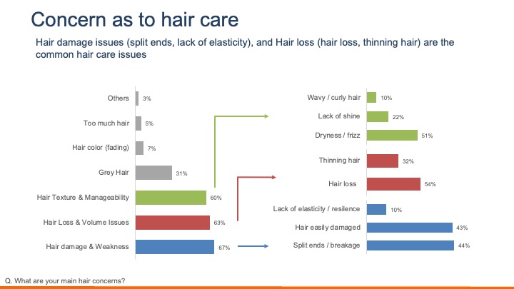 Hair concerns among Vietnamese female