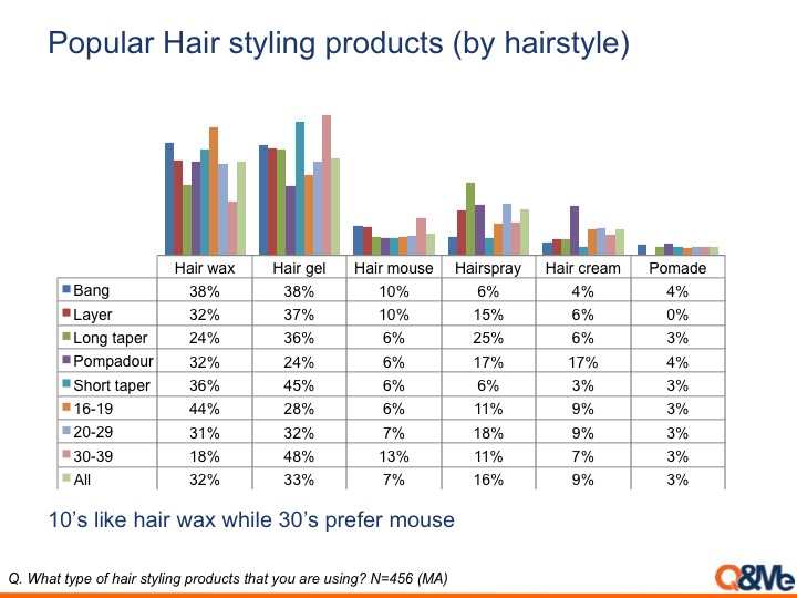 Vietnam Market Research Report - Survey about hairstyle and hairstyling  products among male in Vietnam | Q&Me