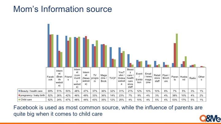 Vietnamese mom: digital usage and influence factors