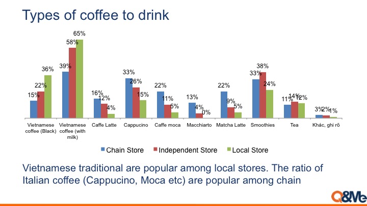 Vietnamese preference over coffee shops