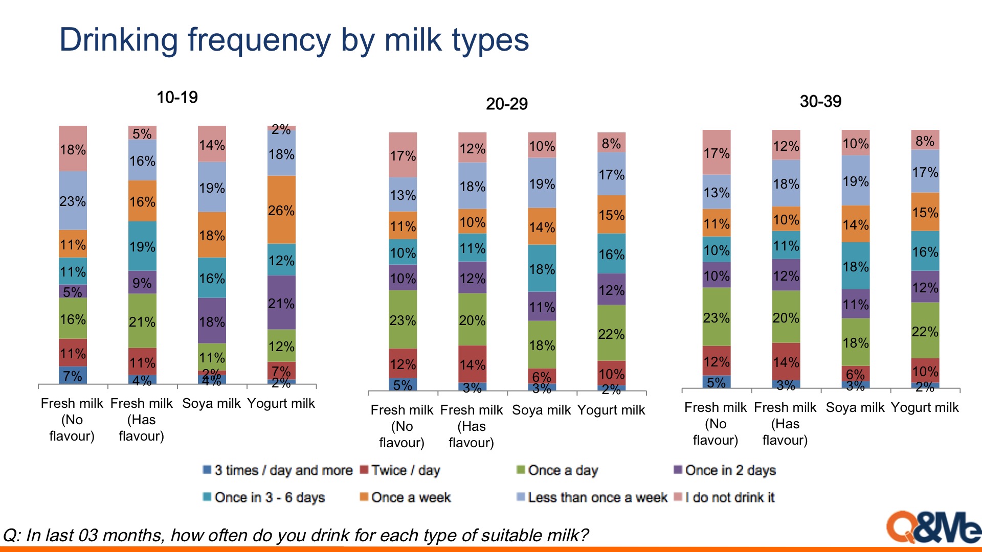 Milk drinking behavior in Vietnam