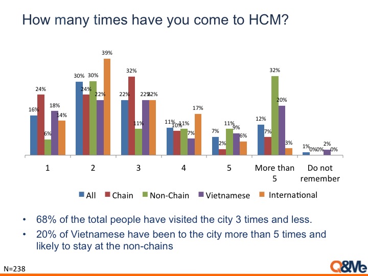 3 star hotel satisfactions in Vietnam (tourist survey)