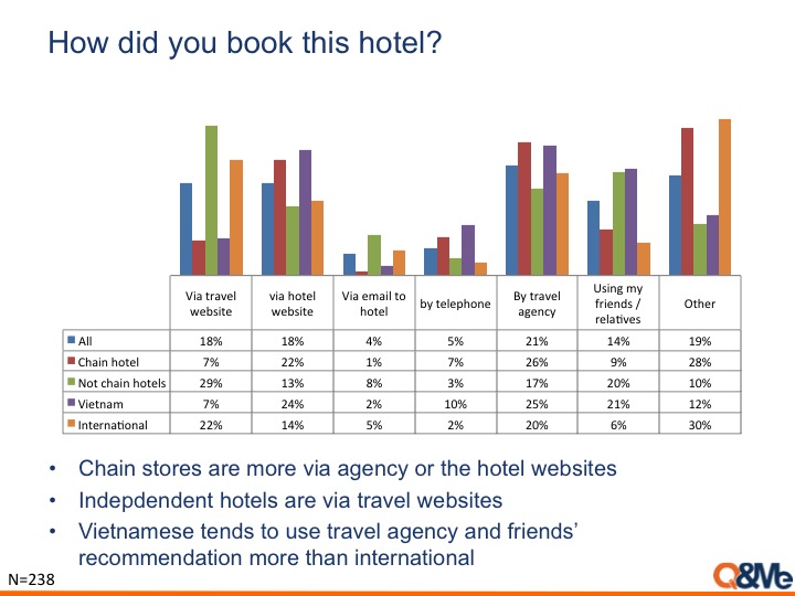 3 star hotel satisfactions in Vietnam (tourist survey)