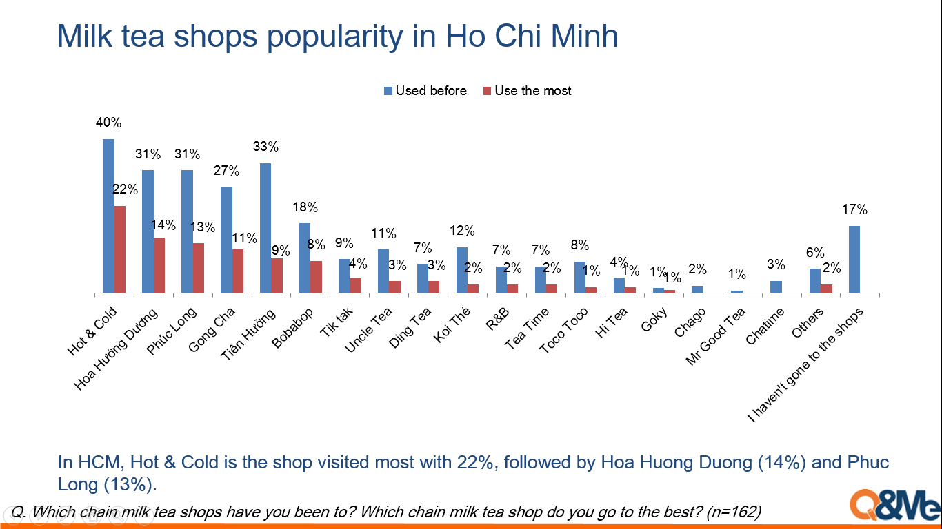 Milk tea (bubble tea) demand in Vietnam