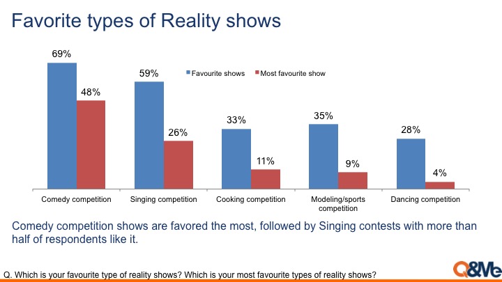 Popularity of Reality Show TV in Vietnam