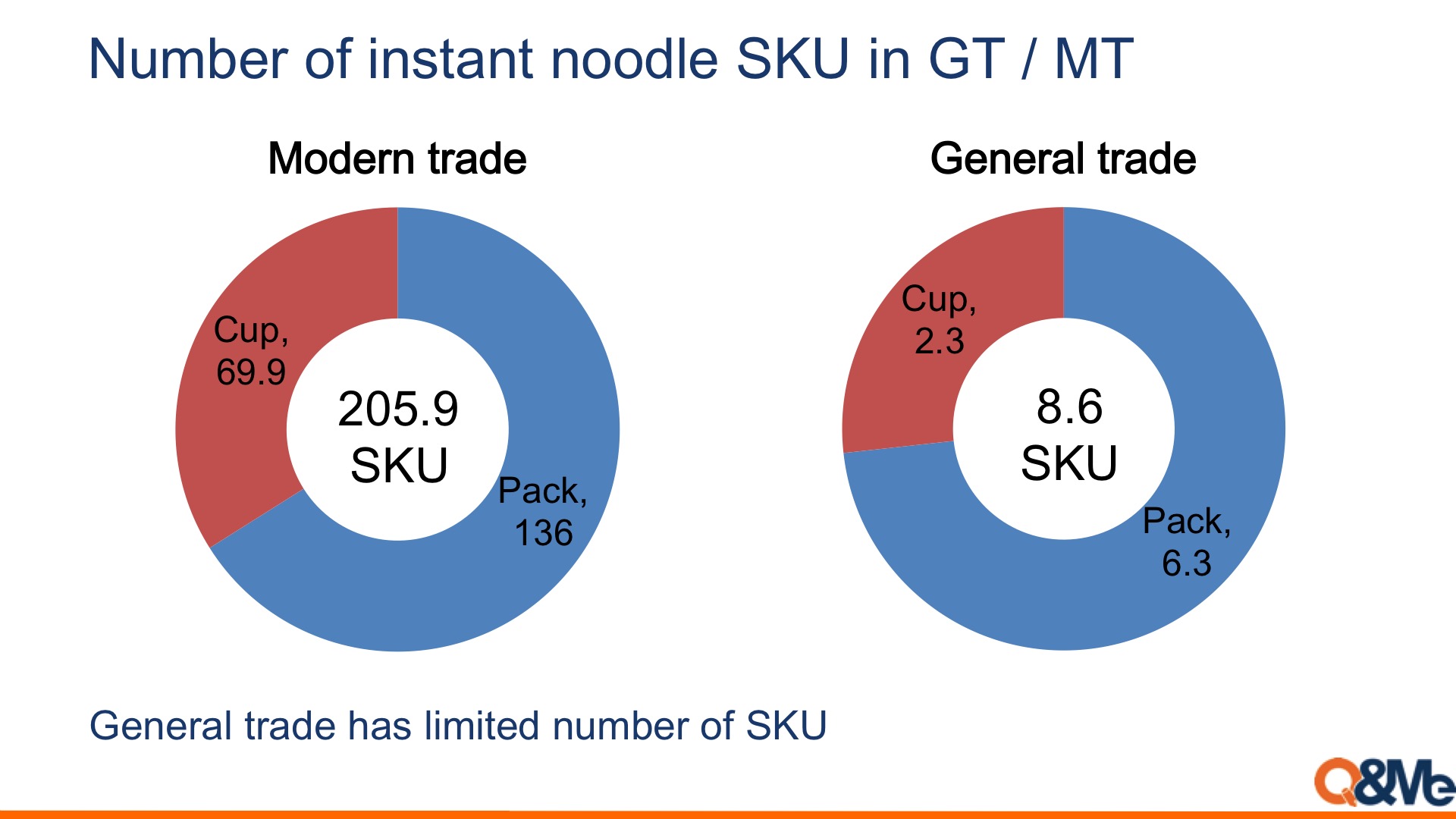 Retail survey: Instant noodle