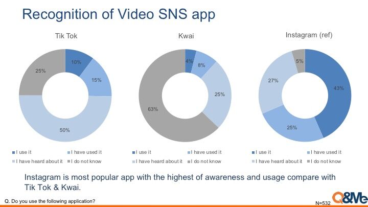 Video SNS popularity in Vietnam