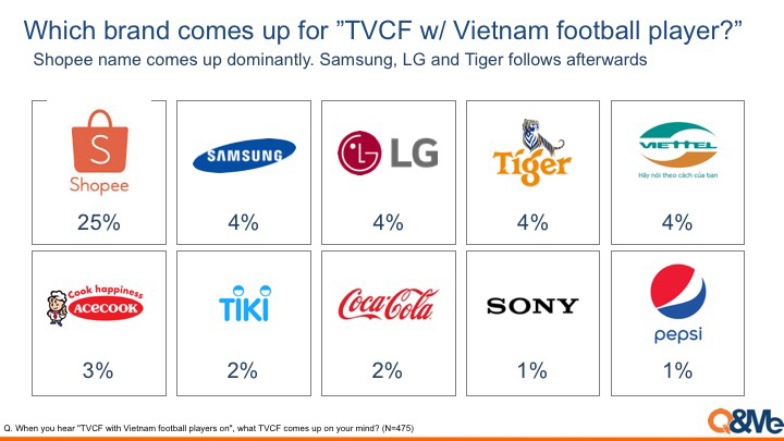 Các quảng cáo TV với Cầu thủ Việt Nam 2019