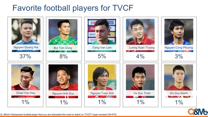 Best TVCF with Vietnamese football players 2019