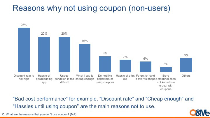 Surveys about coupon usage in VIetnam