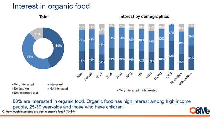 Organic food consumption among Vietnamese 2018