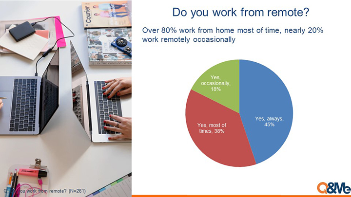 Remote work satisfaction by social distancing