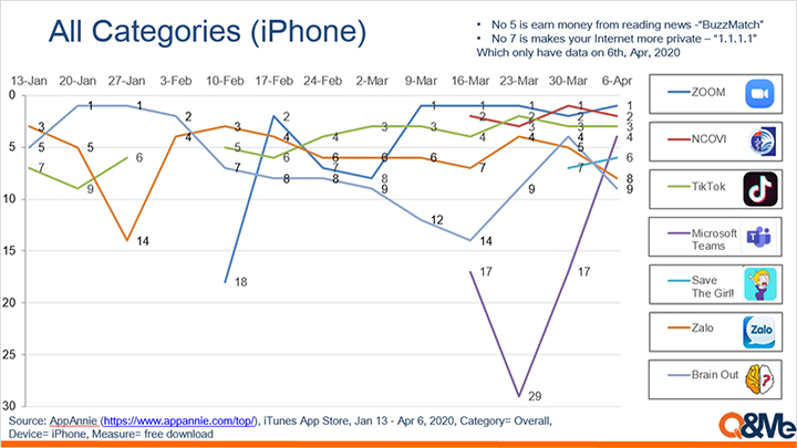 Vietnam mobile application trend (Jan-Apr 2020)